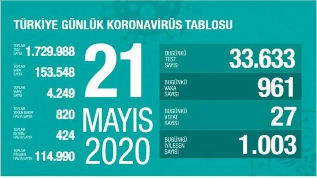 ''Bugün 27 hastamız hayatını kaybetti''