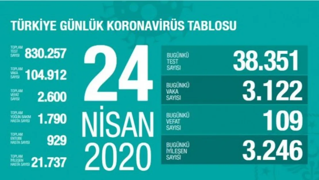 Bakan Koca açıkladı Can Kaybı 2.600!