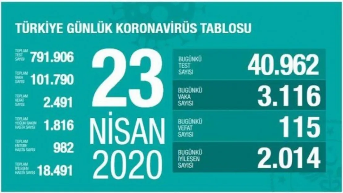 Bakan Koca açıkladı Can Kaybı 2.491!
