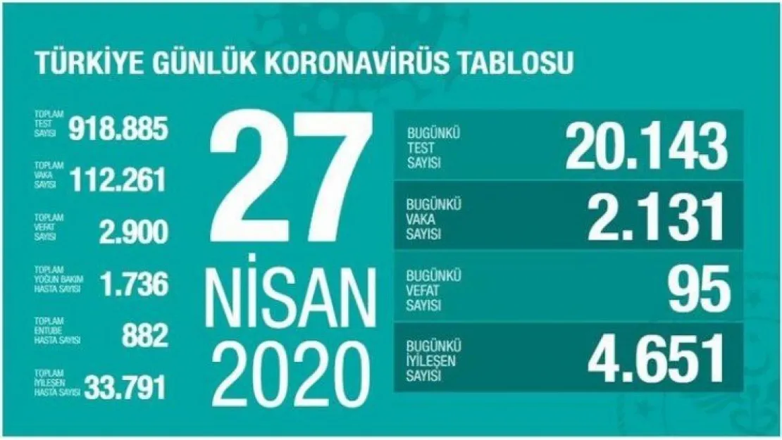 Bakan Koca açıkladı Can Kaybı 2.900!