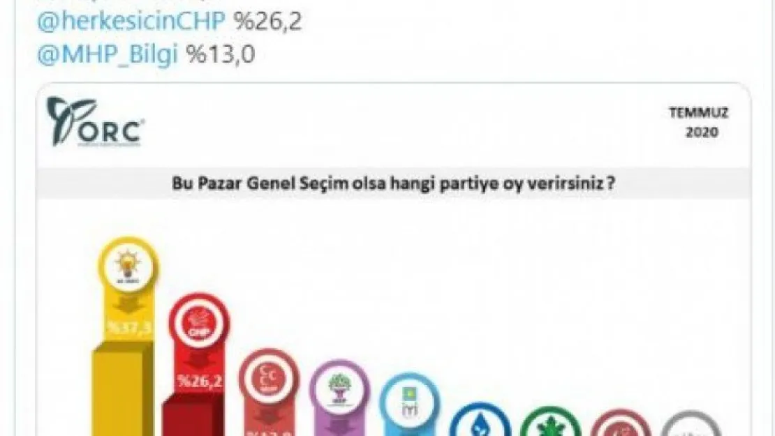 Bu pazar seçim olsa hangi parti kazanır?