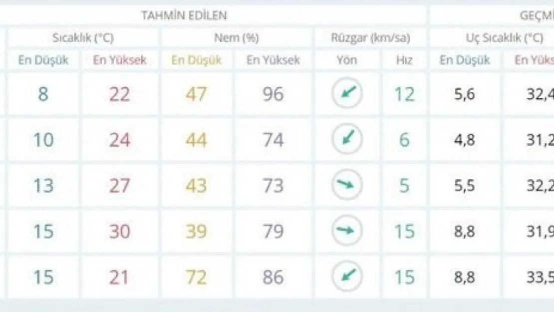 Hafta sonu hava nasıl olacak?