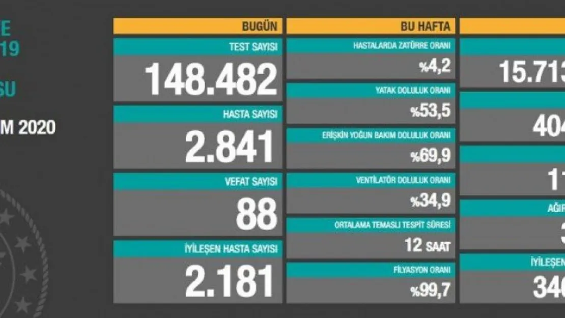 İşte 12 Kasım korona tablosu!