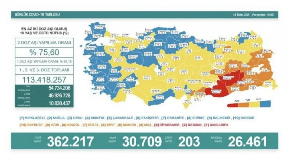 İşte 14 Temmuz Corona tablosu!