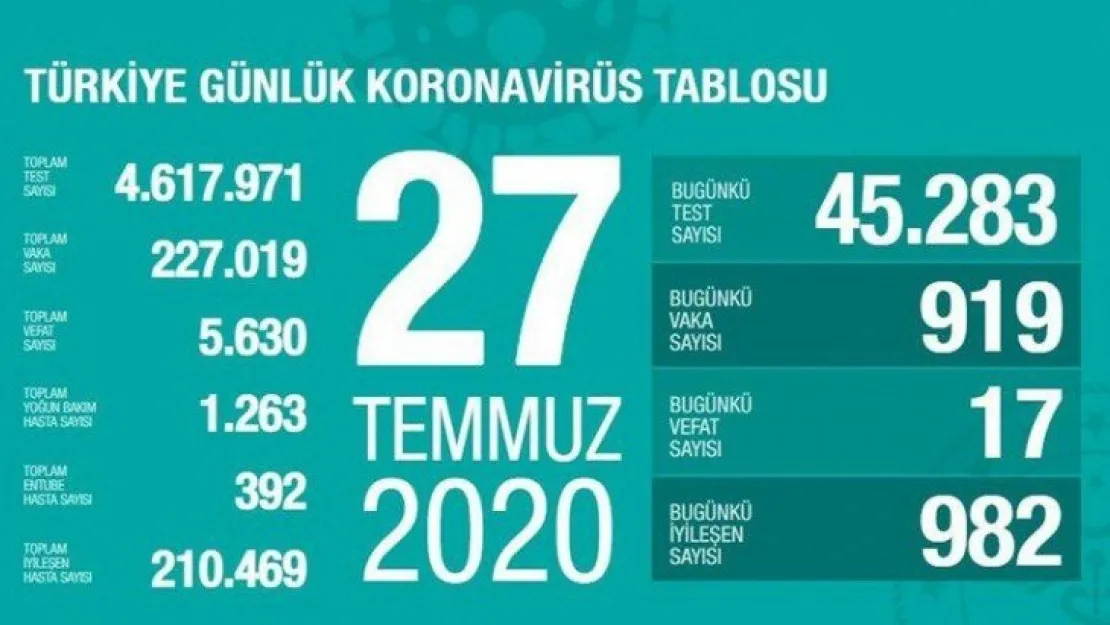 İşte 27 Temmuz koronavirüs tablosu