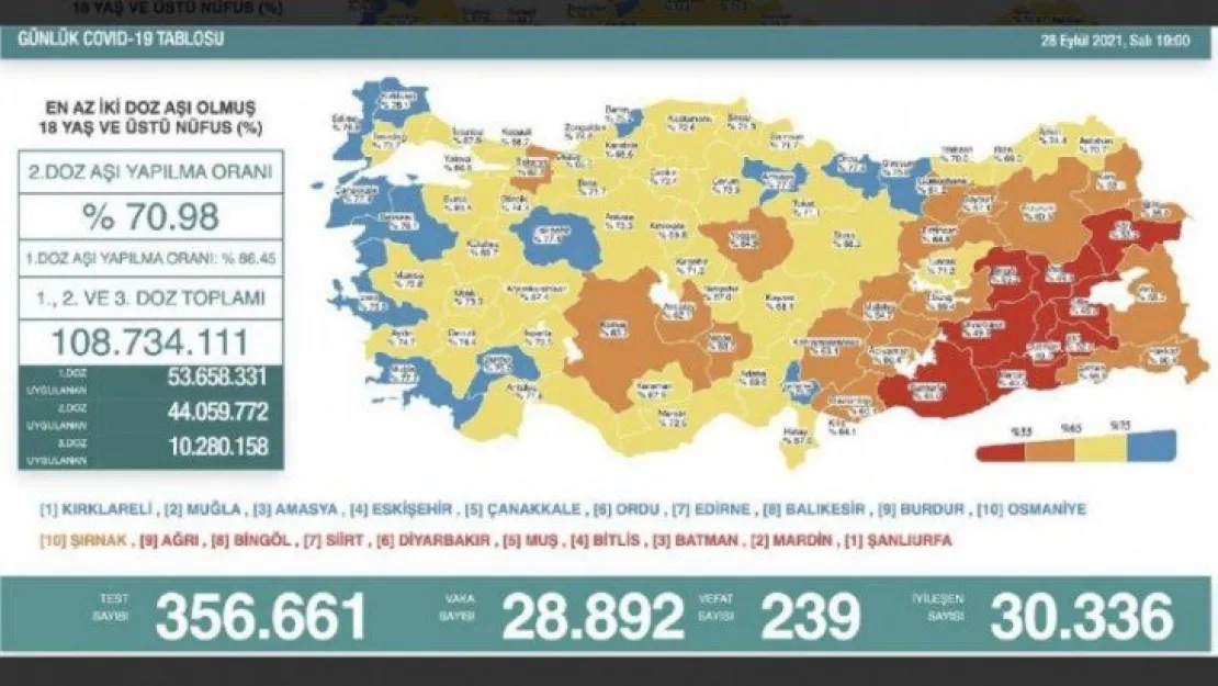 İşte 28 Eylül korona tablosu!