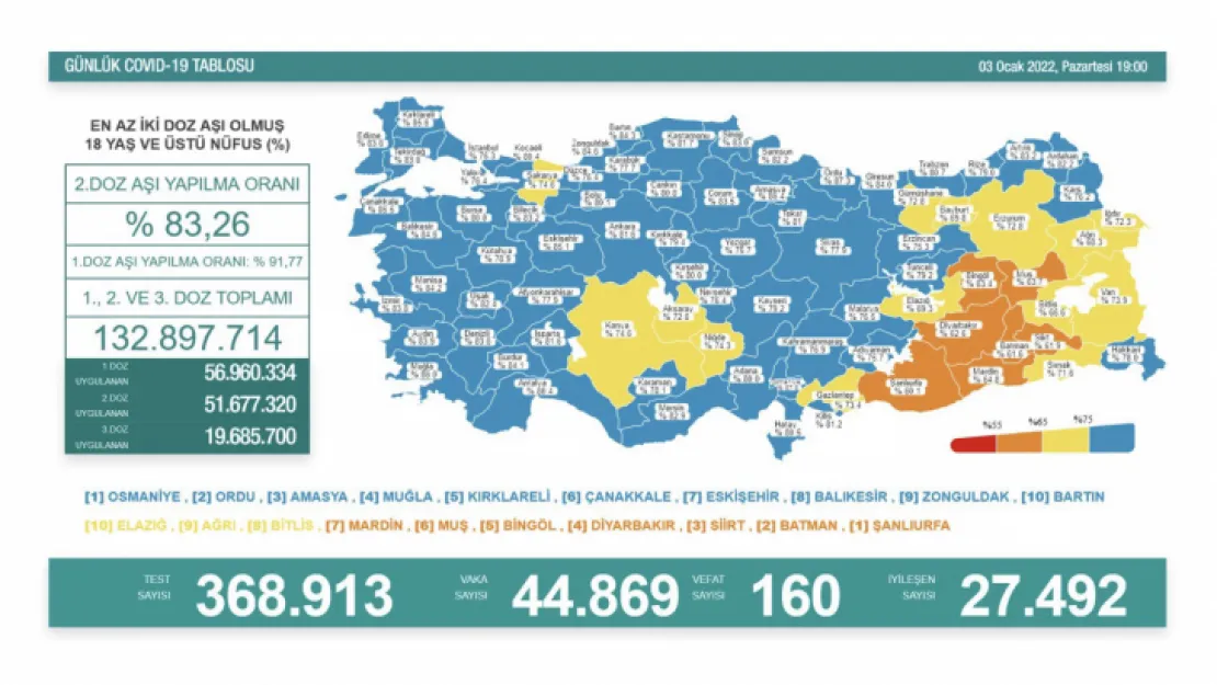 İşte 3 Ocak Korona Tablosu!
