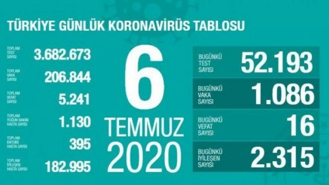 İşte 6 Temmuz corona virüsü tablosu