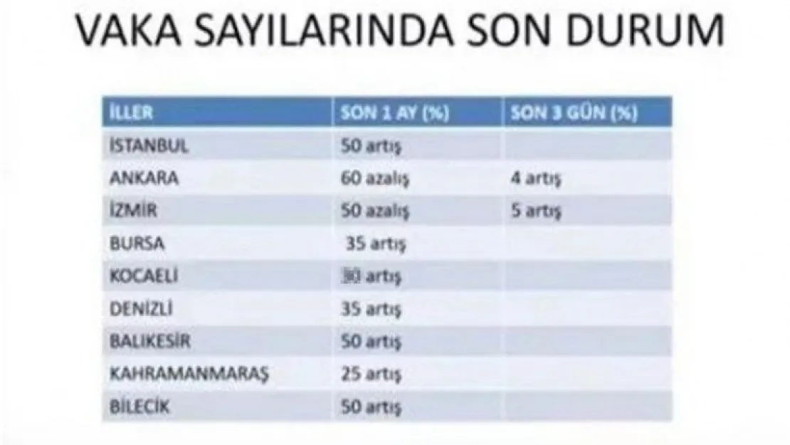 Kocaeli'deki vaka sayılarının artış hızı endişelendiriyor!