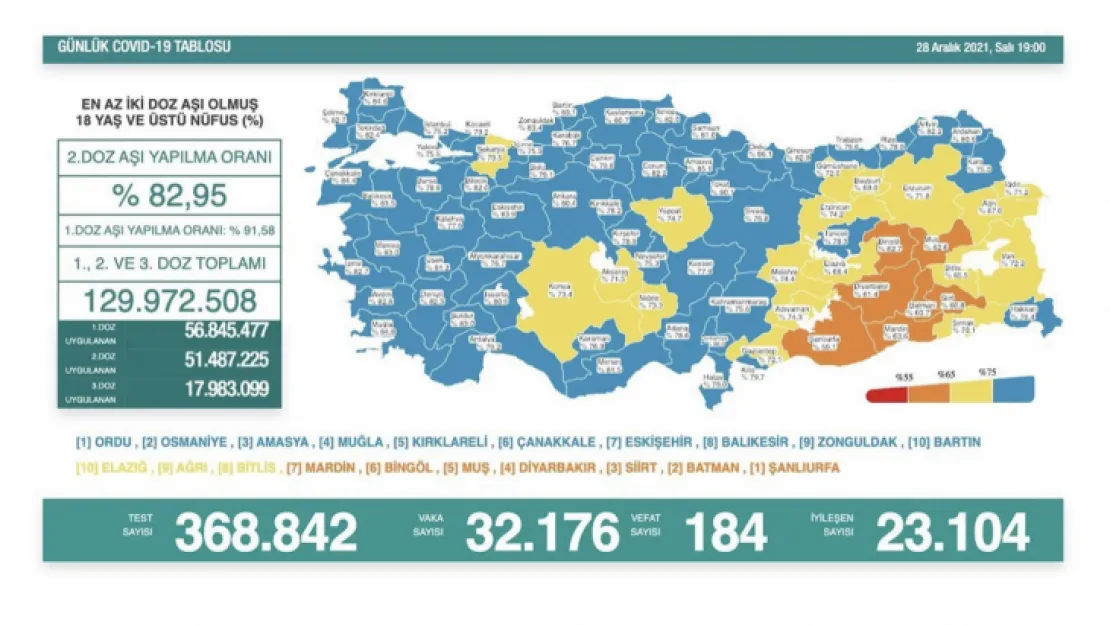 Yeni vaka sayısında büyük artış! İşte 28 Aralık Korona Tablosu!