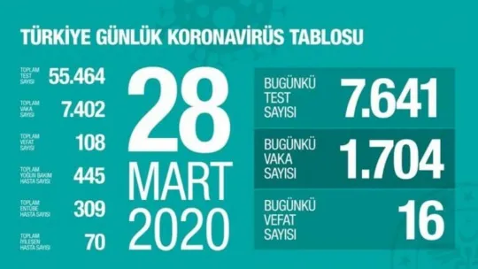 ''Türkiye'de vefat sayısı 108 oldu!'