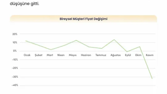 2. el araç satışında fiyatlar düştü