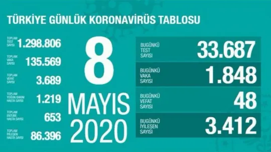 Bakan Koca açıkladı can kaybı 3.689