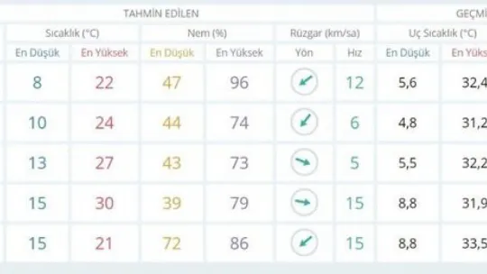 Hafta sonu hava nasıl olacak?
