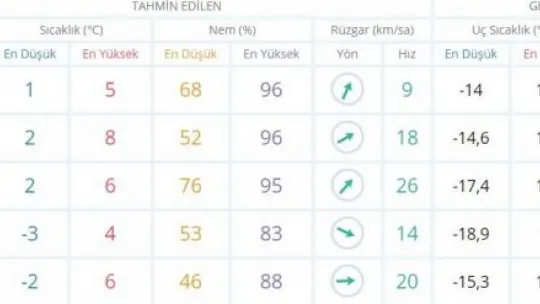 Hava sıcaklıkları düşecek!