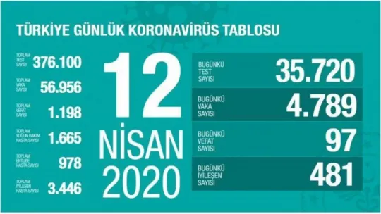 Hayatını kaybedenlerin sayısı 1.198 oldu!