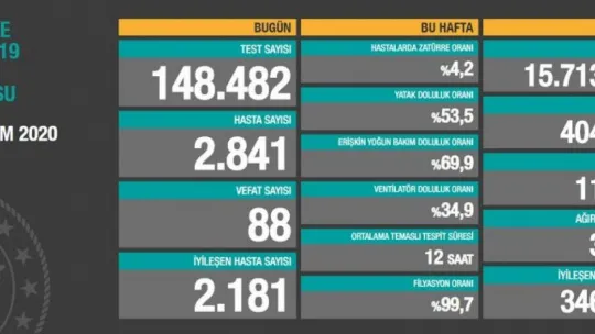 İşte 12 Kasım korona tablosu!