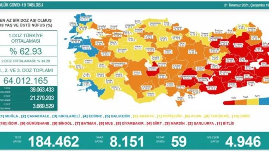 İşte 21 Temmuz Corona tablosu!