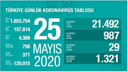 Son 24 saatte can kaybımız 29 kişi oldu!