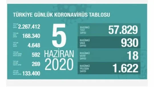 Türkiye'de son 24 saatteki Covid-19 verileri açıklandı!