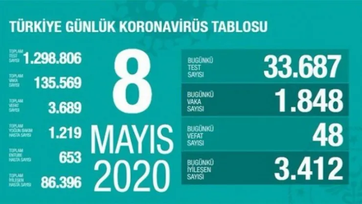 Bakan Koca açıkladı can kaybı 3.689