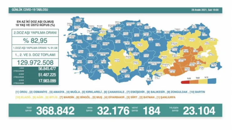 Yeni vaka sayısında büyük artış! İşte 28 Aralık Korona Tablosu!